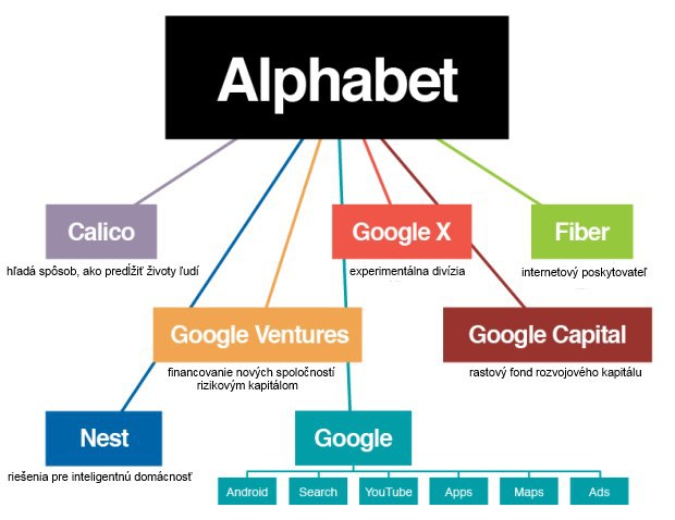 Larry Page mení kanceláriu, z Google sa stáva Alphabet Larry Page mení kanceláriu, z Google sa stáva Alphabet