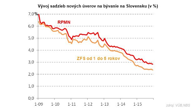 Začal sa najväčší súboj hypoték v histórii Slovenska: Rady, ako na tom získate! Začal sa najväčší súboj hypoték v histórii Slovenska: Rady, ako na tom získate!