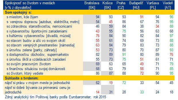 Bratislava, Viede� �i Ko�ice: Kde �ij� spokojnej�� �udia?