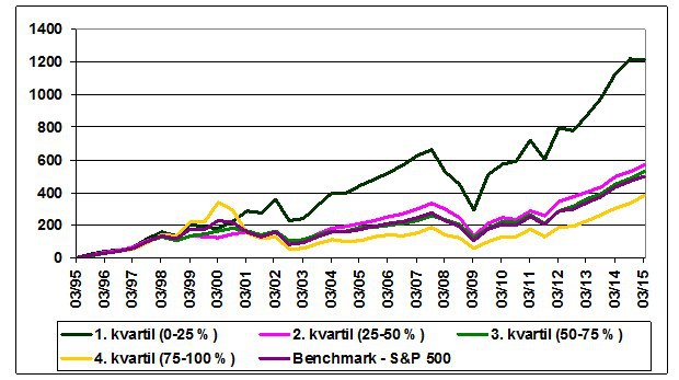 Kumulatívny vývoj hodnoty akciového portfólia pri investovaní na základe pomeru P/E v % (zdroj: Colosseum) Kumulatívny vývoj hodnoty akciového portfólia pri investovaní na základe pomeru P/E v % (zdroj: Colosseum)