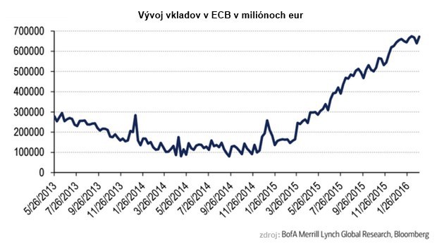 Kvôli záporným úrokovým sadzbám minú európske banky tony peňazí Kvôli záporným úrokovým sadzbám minú európske banky tony peňazí