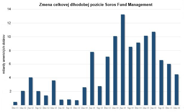 Soros opäť verí zlatu, a nie je sám: Akciové pozície má najnižšie od roku 2013 Soros opäť verí zlatu, a nie je sám: Akciové pozície má najnižšie od roku 2013
