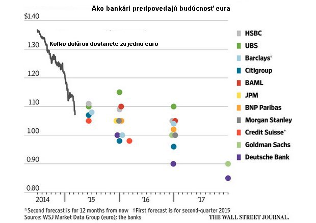 Jedin� graf: Ak� bud�cnos� predpovedaj� euru bank�ri z Wall Streetu