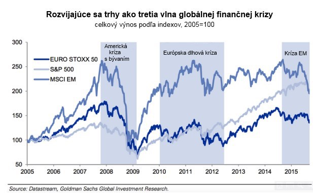 Goldman Sachs: Vitajte v tretej vlne finančnej krízy Goldman Sachs: Vitajte v tretej vlne finančnej krízy