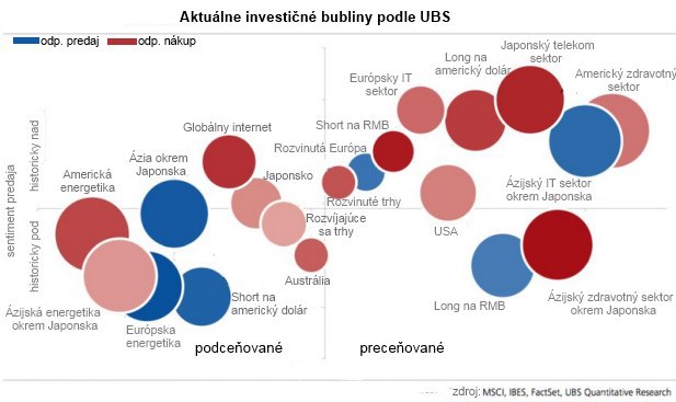 UBS rad� investorom: Toto je v s��asnosti 20 najv���ch bubl�n