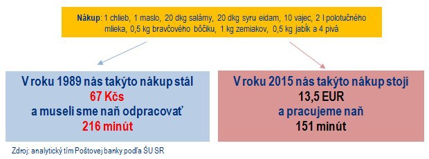 Slovensko od roku 1989: Ako sa zmenili na�e platy a o ko�ko vzr�stli ceny v obchodoch