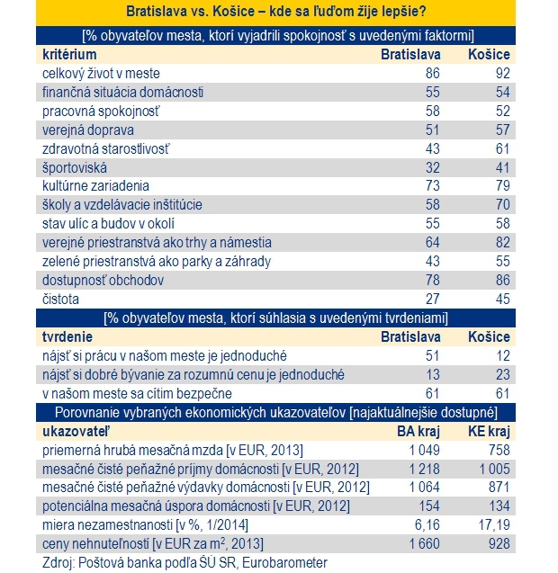 Z�pad vs. v�chod: So �ivotom vo svojom meste s� spokojnej�� Ko�i�ania