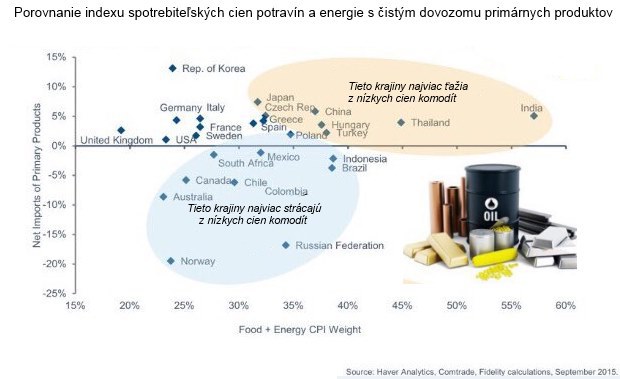 Ve�k� ponuka tla�� cenu ropy ku dnu: Dohoda je v nedoh�adne, ka�d� si rob�, �o chce