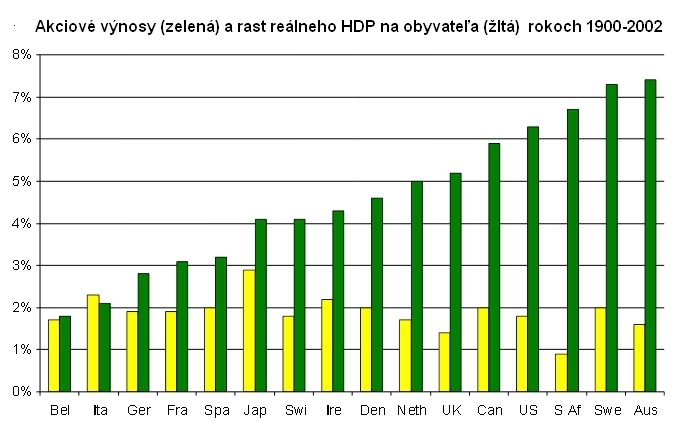 Jay R. Ritter: Ekonomický rast prináša neúspech na akciovom trhu Jay R. Ritter: Ekonomický rast prináša neúspech na akciovom trhu