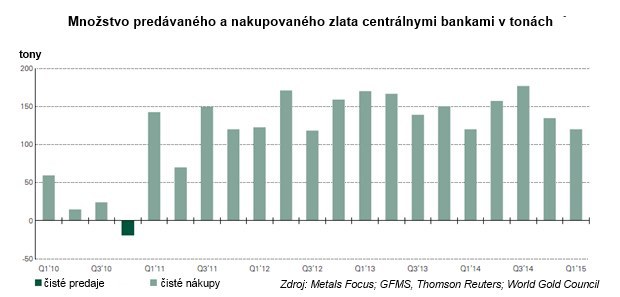 Vývoj dopytu a ponuky zlata v prvom štvrťroku 2015 Vývoj dopytu a ponuky zlata v prvom štvrťroku 2015