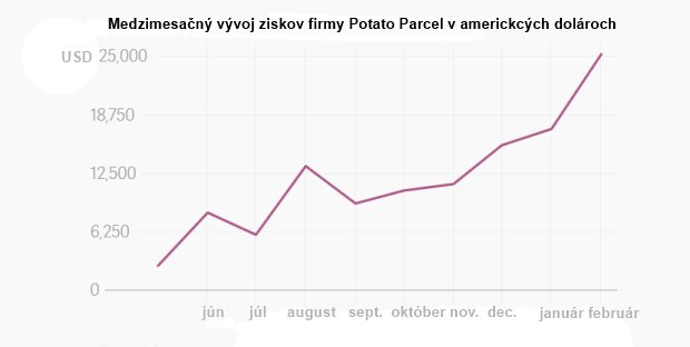 N�pad za mili�n: Firma, ktor� zasiela spr�vy nap�san� na zemiakoch, zarob� mesa�ne pekn� bal�k