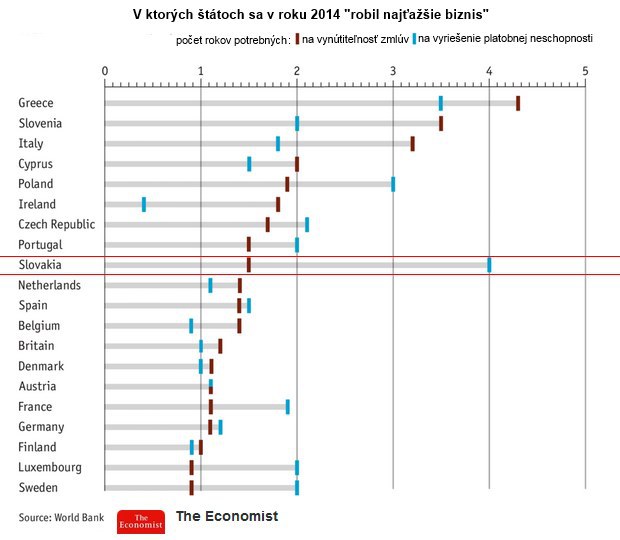Najhoršie miesto pre biznis: Na Slovensku potrebujete najviac času na riešenie platobnej neschopnosti Najhoršie miesto pre biznis: Na Slovensku potrebujete najviac času na riešenie platobnej neschopnosti