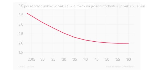 Komu tik� �asovan� bomba v Eur�pe: Bude n�s menej, budeme star�� a nebude ma� kto pracova�