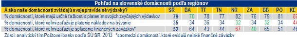 Naprie� Slovenskom: Auto m� najmenej dom�cnost� v Bratislave