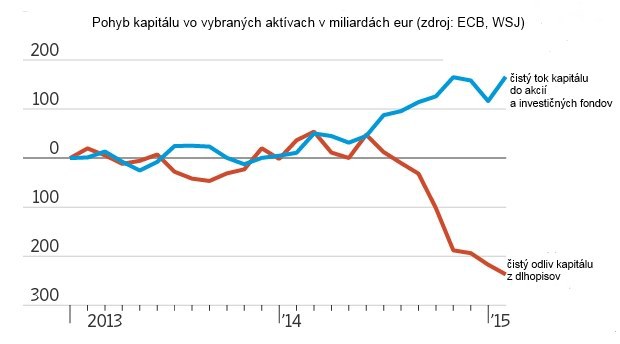 Peniaze mieria z eurozóny von Peniaze mieria z eurozóny von