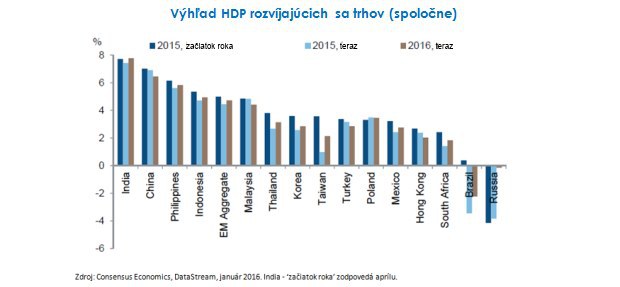 Globálny rast: tlmený, ale pozitívny Globálny rast: tlmený, ale pozitívny