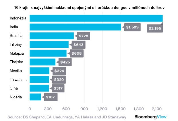 Bude to veľmi drahé: Ekonomický dopad vírusu Zika Bude to veľmi drahé: Ekonomický dopad vírusu Zika