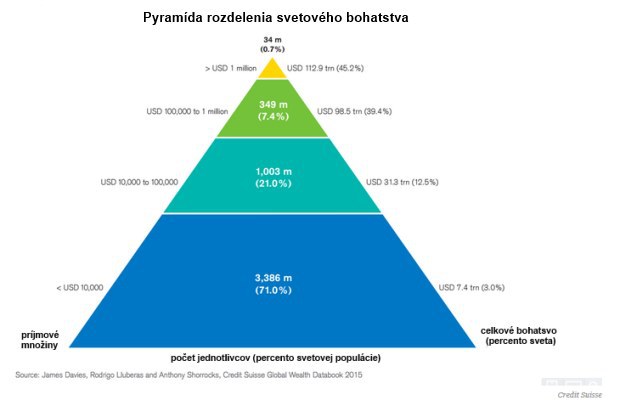 Dva grafy Credit Suisse: Nerovnos� rozdelenia svetov�ho bohatstva neust�le rastie