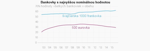 ECB vyriekla definit�vny ortie�: P�stoeurov� bankovky v roku 2018 kon�ia