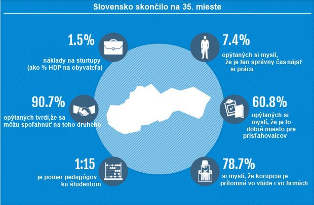 Slovensko medzi 50 najprosperuj�cej��mi krajinami sveta