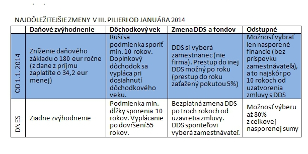 Na zabezpečenie dôchodku nemyslí väčšina Slovákov Na zabezpečenie dôchodku nemyslí väčšina Slovákov
