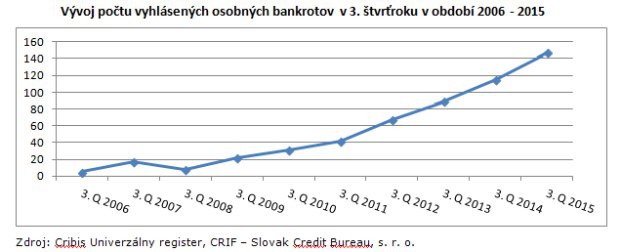 Nov� �ivote bez dlhov: Osobn� bankrot u� vyu�ilo takmer 2 000 Slov�kov