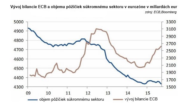 Kvantitatívne uvoľňovanie sa míňa účinkom, ECB ale má stále jedno eso v rukáve Kvantitatívne uvoľňovanie sa míňa účinkom, ECB ale má stále jedno eso v rukáve