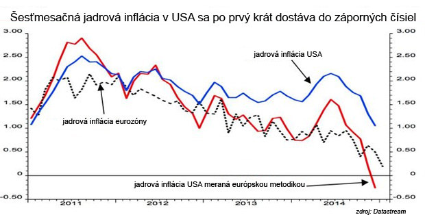 USA je v hlb�ej defl�cii ne� euroz�na? Sta�� zjednoti� metodiky v�po�tov