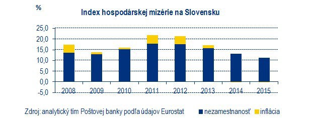 Index miz�rie na Slovensku: Hor�ie u� je len v 5 krajin�ch E�