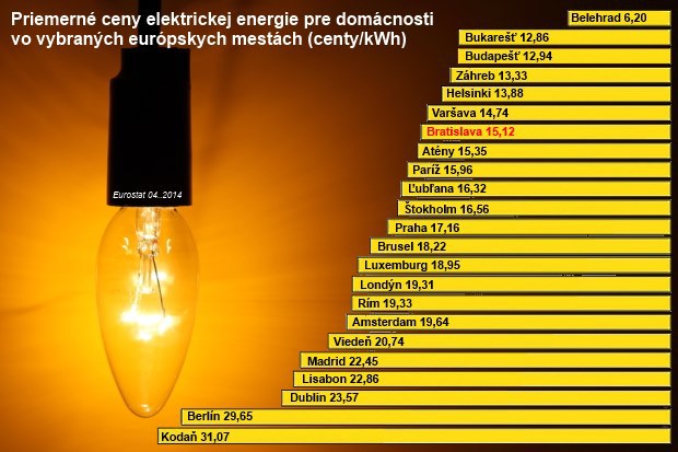 Preh�ad eur�pskych miest: Elektrinu pre dom�cnosti m�me siedmu najlacnej�iu