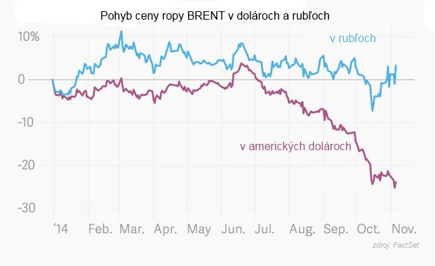 Jeden d�le�it� graf, ktor� predpovie, �o urob� Putin