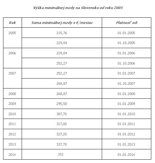 Minim�lna mzda: Len aby sme nedost�vali prive�a!