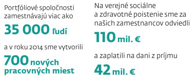 Penta sa pochv�lila: M�me za sebou �spe�n� rok, �ist� zisk 70 mili�nov eur