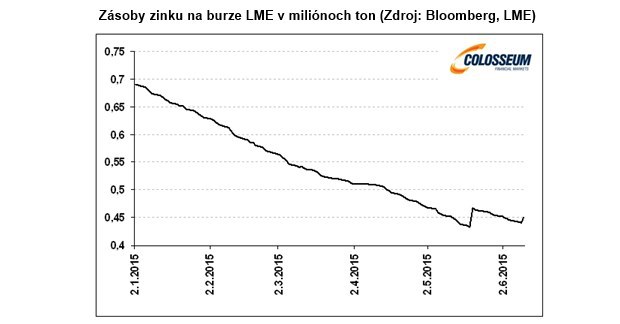 Základné kovy sa hlásia o slovo Základné kovy sa hlásia o slovo