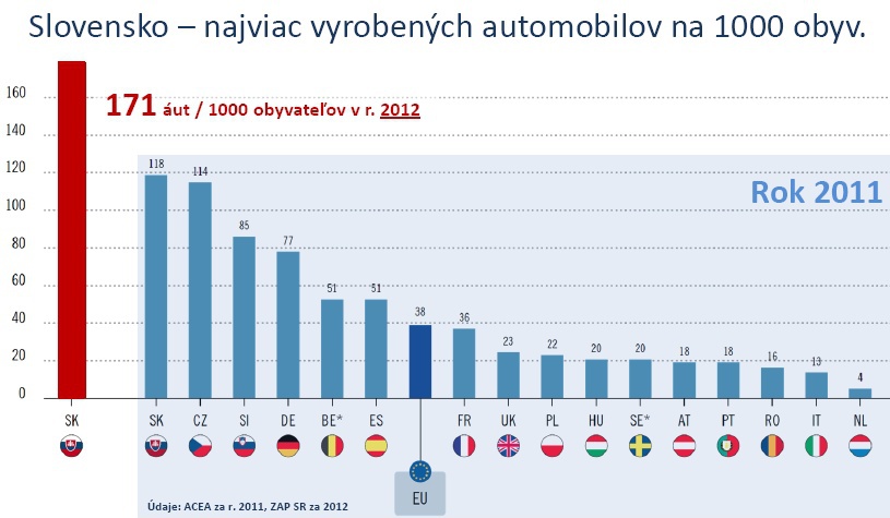 Za �tvrtinou exportu Slovenska je automobilov� priemysel