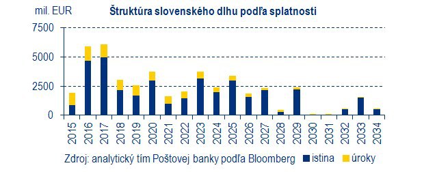 Slovensk� dlh je v ruk�ch zahrani�n�ch investorov, maj� asi polovicu �t�tnych dlhopisov