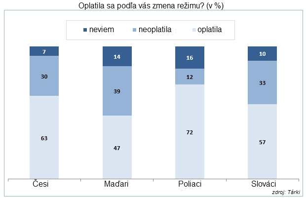 Slov�ci si zmenu re�imu v�imli, tvrdia, �e to v�znam malo