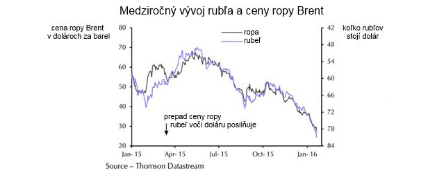 �o sa v tom Rusku vlastne deje: Rube� je st�le relat�vne siln�, e�te nie je �as pre najhor�� scen�r