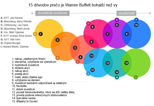 Infografika: Pre�o je Warren Buffett bohat�� ako vy