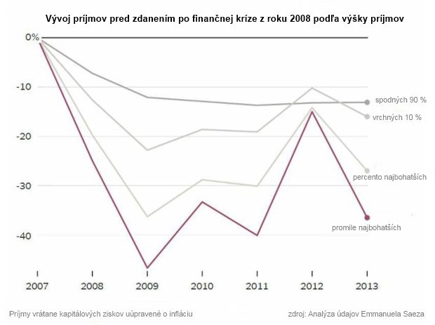 Nožnice klamú: Nerovnováha medzi bohatými a chudobnými údajne nie je väčšia ako pred krízou Nožnice klamú: Nerovnováha medzi bohatými a chudobnými údajne nie je väčšia ako pred krízou