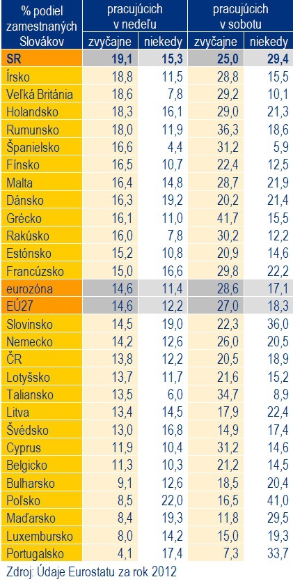 Prvenstvo v E�: V nede�u pravidelne pracuje ka�d� piaty zamestnan� Slov�k