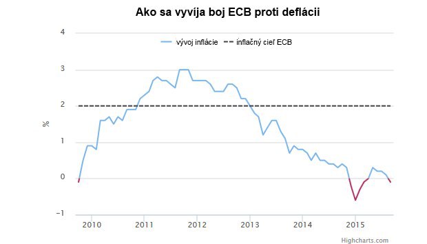 Nemeck� ekonomick� experti: Okam�ite ukon�ite kvantitat�vne uvo��ovanie, hroz� riziko novej finan�nej kr�zy!