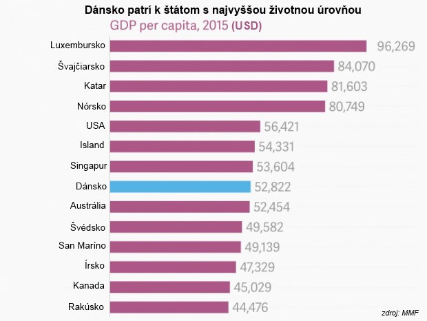 Zopár zrozumiteľných grafov: Prečo blahobyt v Dánsku nie je žiadna utópia a v čom je Slovensko lepšie Zopár zrozumiteľných grafov: Prečo blahobyt v Dánsku nie je žiadna utópia a v čom je Slovensko lepšie