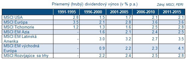 Investovanie na tradi�n�ch trhoch: Fakty a ��sla od Fidelity International
