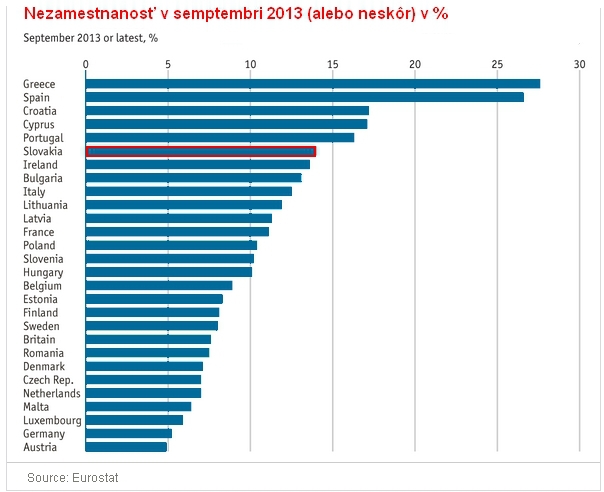 Eur�pa 2014: Slovensko mus� na�alej z�pasi� s nezamestnanos�ou