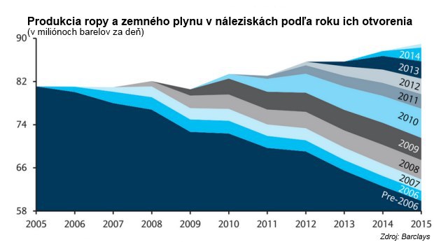 Predikcia Barclays: �ierne zlato bude zdra�ova�, u� �oskoro