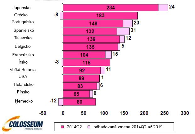 V celom rade vyspel�ch ekonom�k sa o�ak�va, �e ich verejn� dlh e�te porastie vzh�adom k s��asn�mu predpokladan�mu rastu (vl�dny dlh k HDP zdroj: McKinsey)
