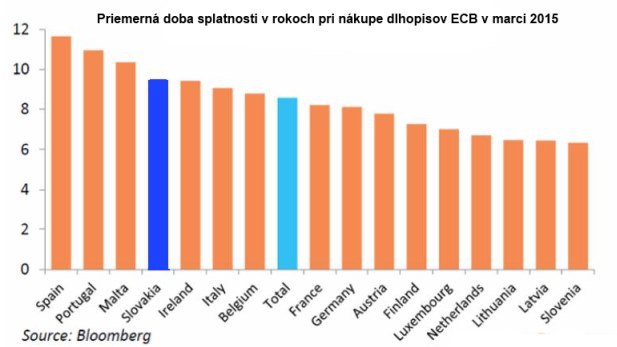 61 miliárd eur v grafe: Takto ECB v marci odkupovala dlhopisy 61 miliárd eur v grafe: Takto ECB v marci odkupovala dlhopisy