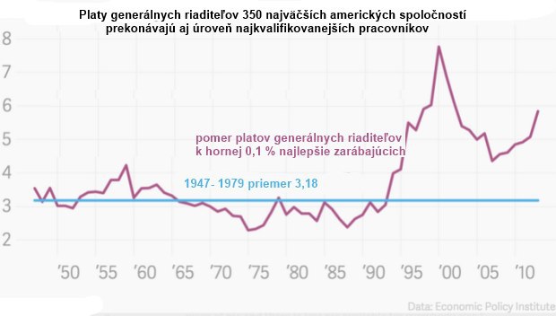 Divok� rozdiely v pr�jmoch: Top mana�ment v USA zarob� 300 kr�t viac ako ich pracovn�ci