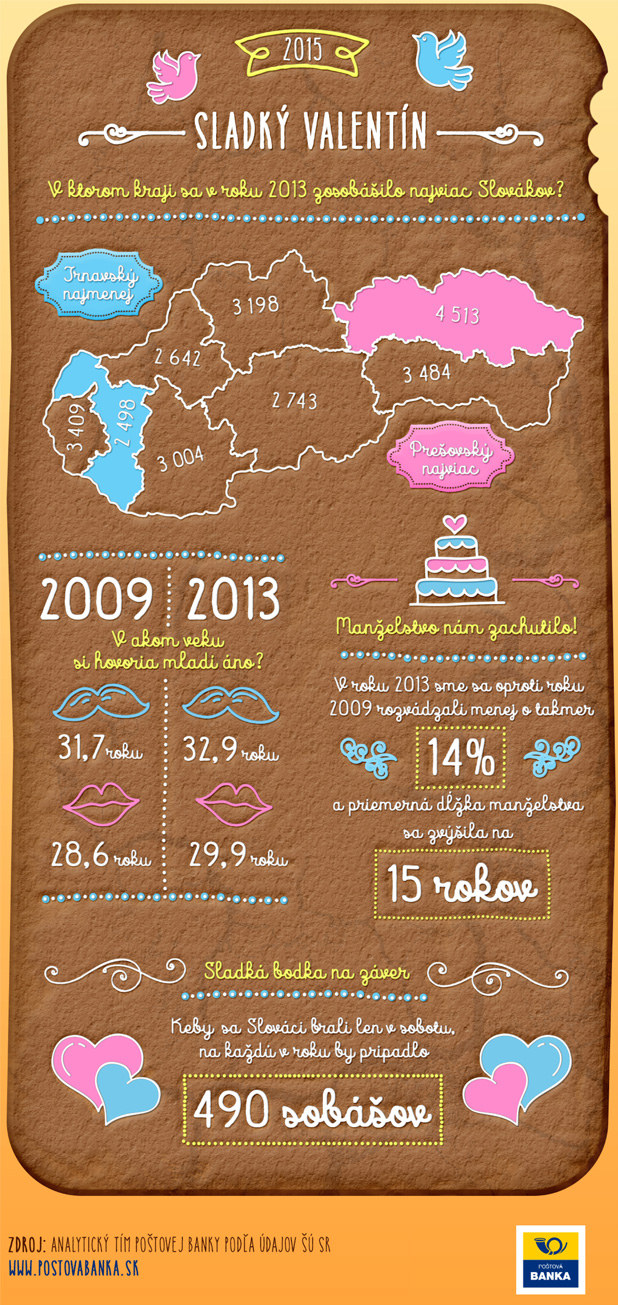 Valent�nska infografika: Svadby u� d�vno nie s� len v sobotu